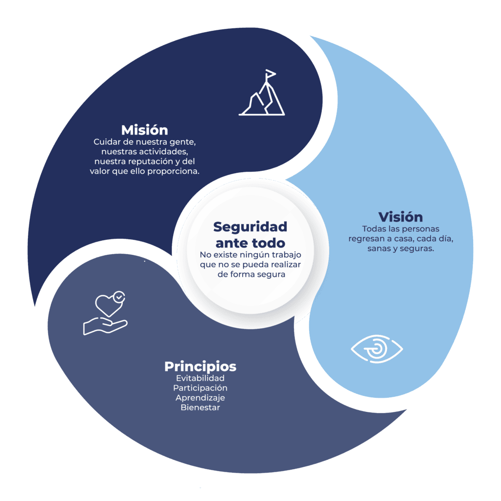 Gráfico circular que detalla la política de seguridad y salud bajo el lema 'Seguridad ante todo', desglosando la misión, visión y los principios de prevención y bienestar laboral.
